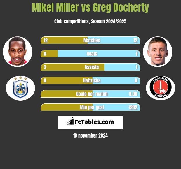 Mikel Miller vs Greg Docherty h2h player stats