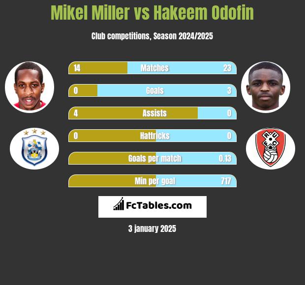 Mikel Miller vs Hakeem Odofin h2h player stats