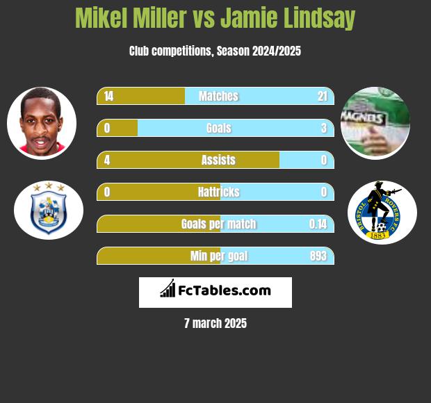 Mikel Miller vs Jamie Lindsay h2h player stats