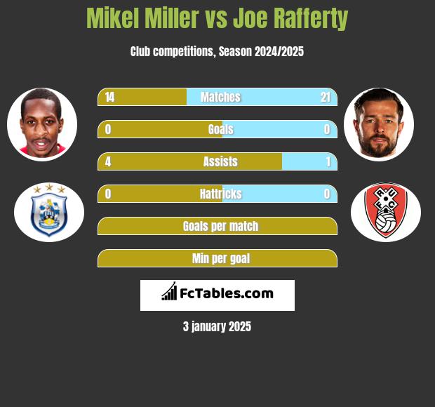 Mikel Miller vs Joe Rafferty h2h player stats