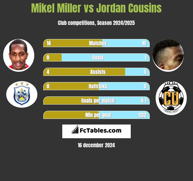 Mikel Miller vs Jordan Cousins h2h player stats