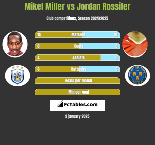 Mikel Miller vs Jordan Rossiter h2h player stats