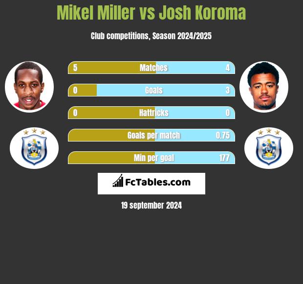 Mikel Miller vs Josh Koroma h2h player stats