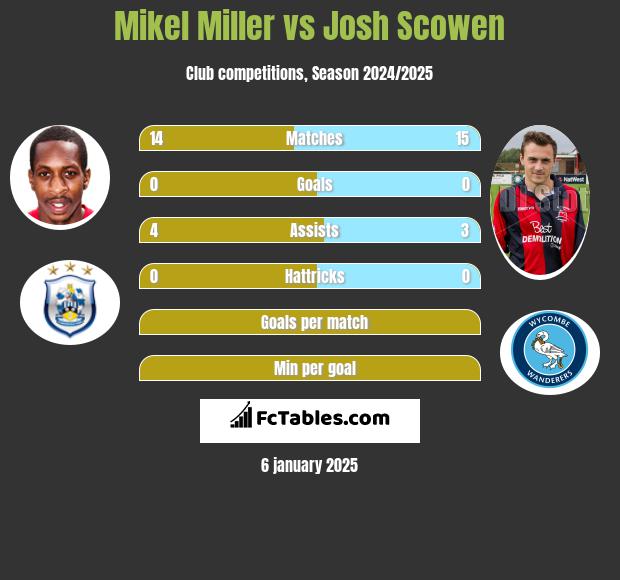 Mikel Miller vs Josh Scowen h2h player stats