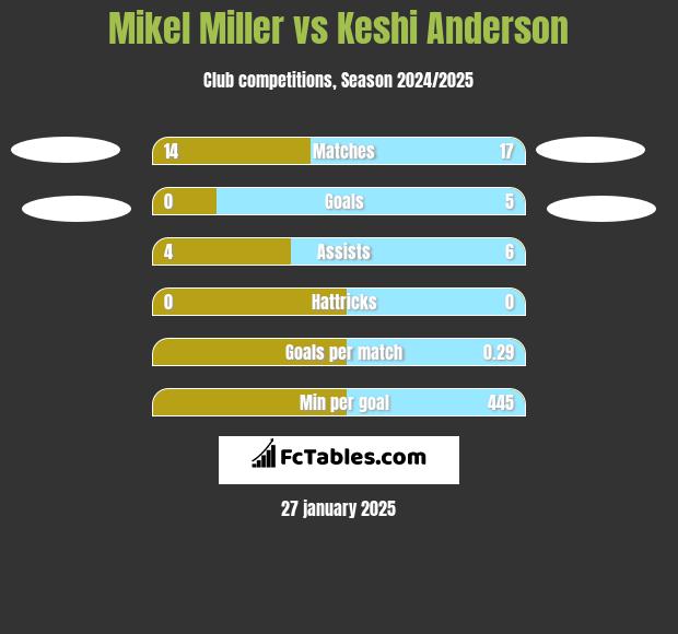 Mikel Miller vs Keshi Anderson h2h player stats