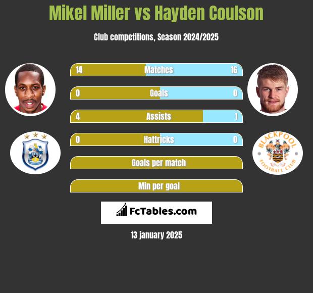 Mikel Miller vs Hayden Coulson h2h player stats