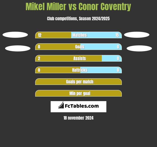 Mikel Miller vs Conor Coventry h2h player stats