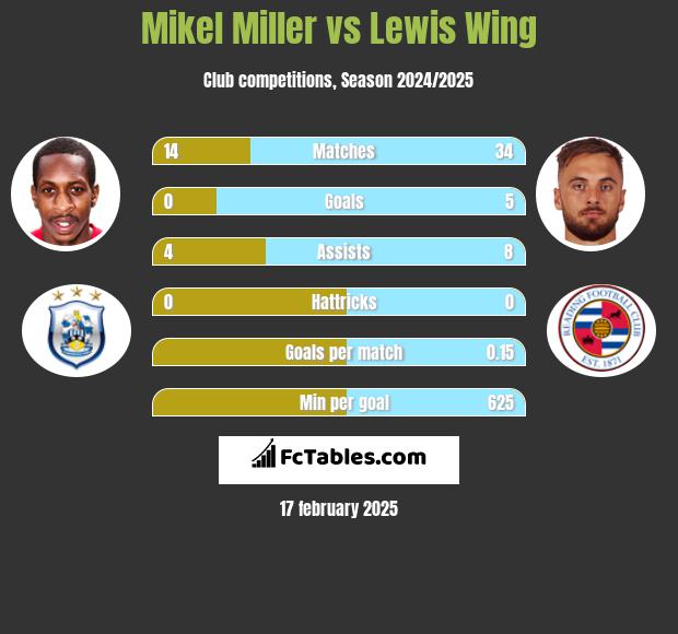 Mikel Miller vs Lewis Wing h2h player stats