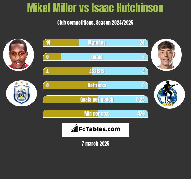 Mikel Miller vs Isaac Hutchinson h2h player stats