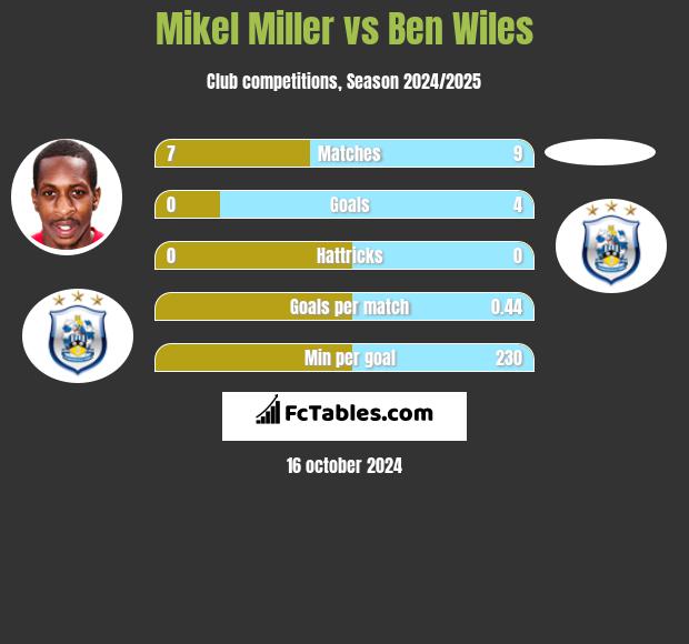 Mikel Miller vs Ben Wiles h2h player stats