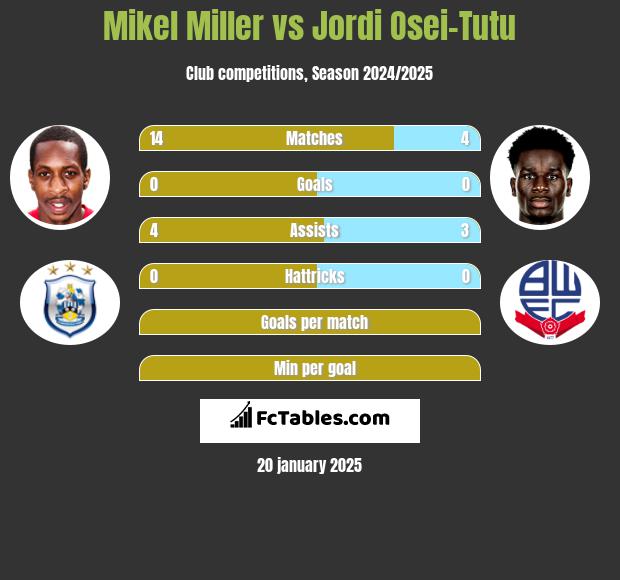 Mikel Miller vs Jordi Osei-Tutu h2h player stats