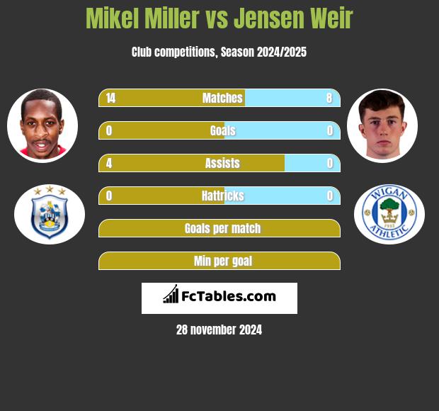 Mikel Miller vs Jensen Weir h2h player stats