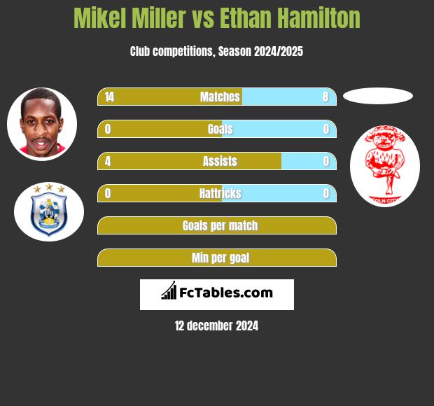 Mikel Miller vs Ethan Hamilton h2h player stats