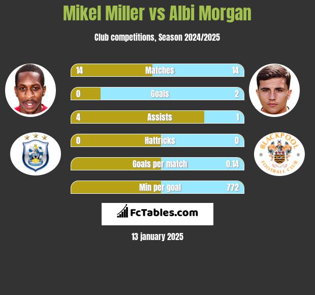 Mikel Miller vs Albi Morgan h2h player stats