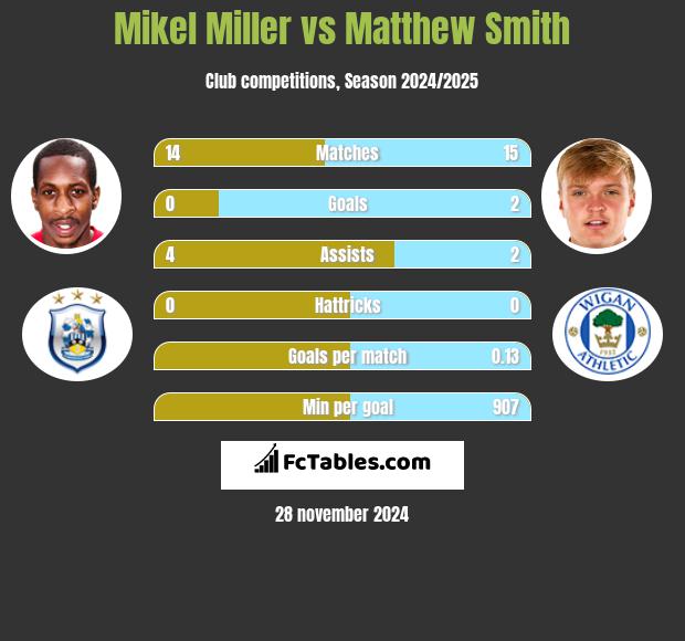 Mikel Miller vs Matthew Smith h2h player stats