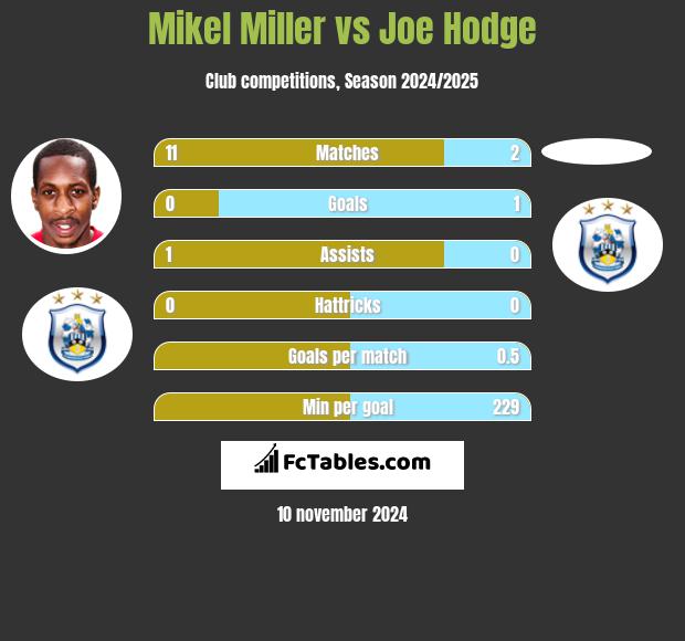 Mikel Miller vs Joe Hodge h2h player stats