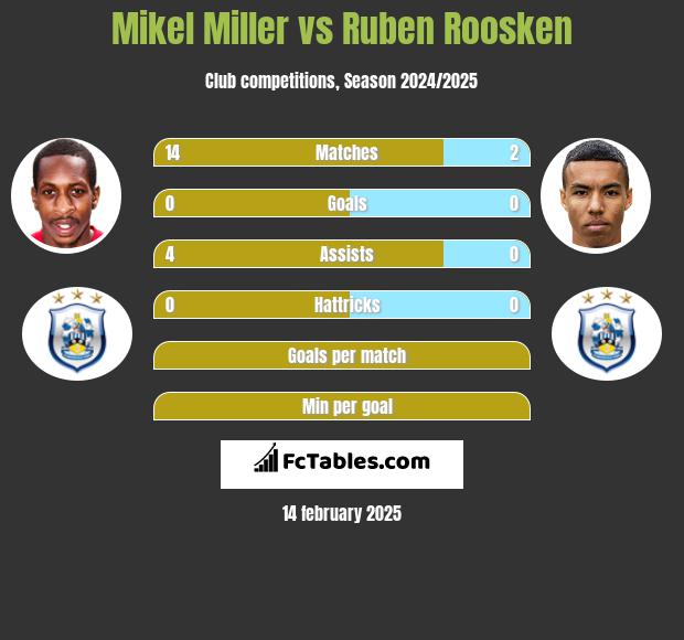 Mikel Miller vs Ruben Roosken h2h player stats