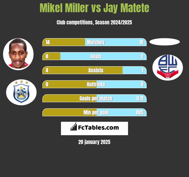 Mikel Miller vs Jay Matete h2h player stats