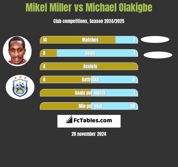 Mikel Miller vs Michael Olakigbe h2h player stats