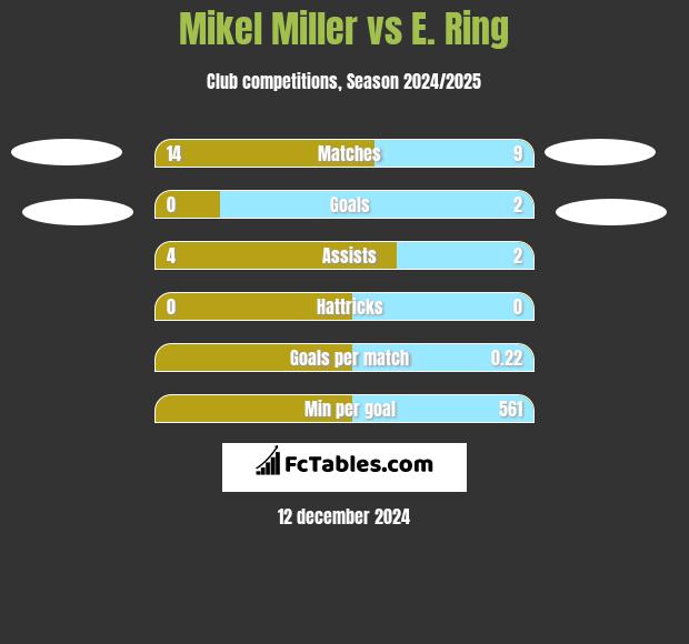 Mikel Miller vs E. Ring h2h player stats