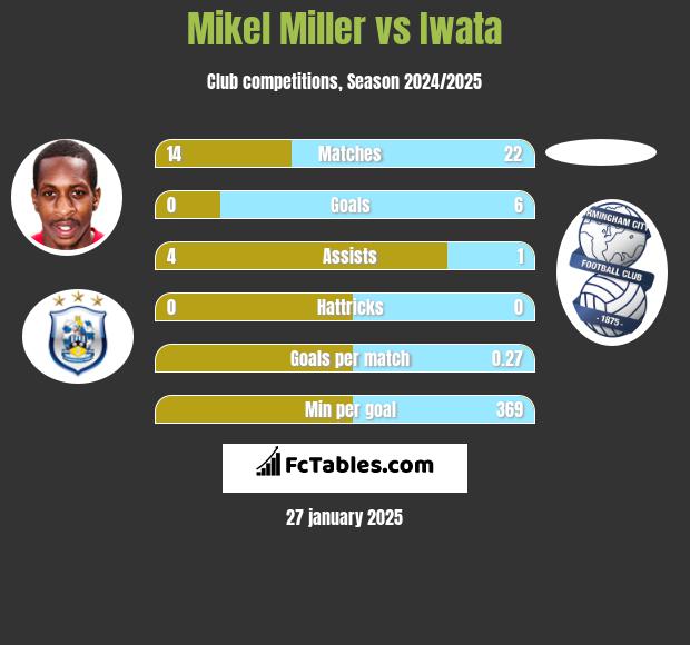 Mikel Miller vs Iwata h2h player stats