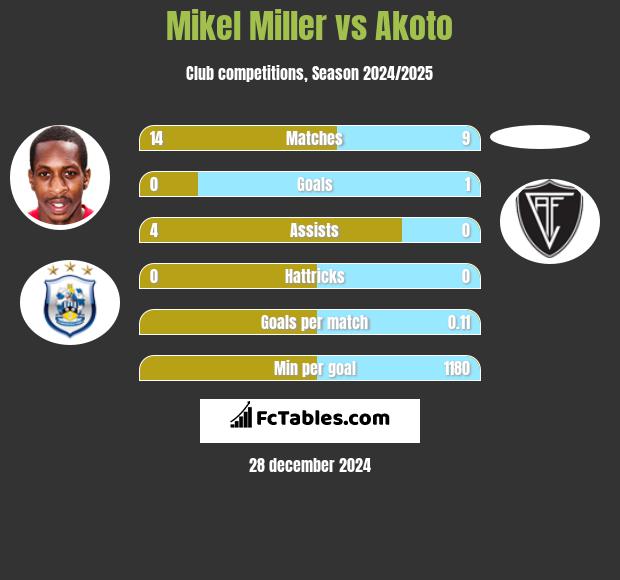 Mikel Miller vs Akoto h2h player stats