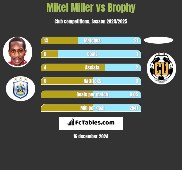 Mikel Miller vs Brophy h2h player stats