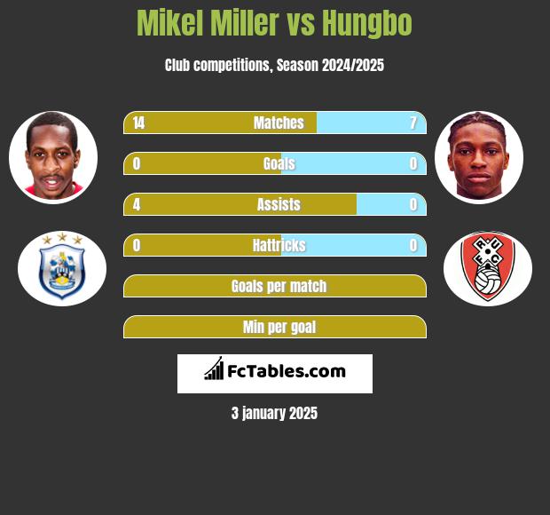 Mikel Miller vs Hungbo h2h player stats