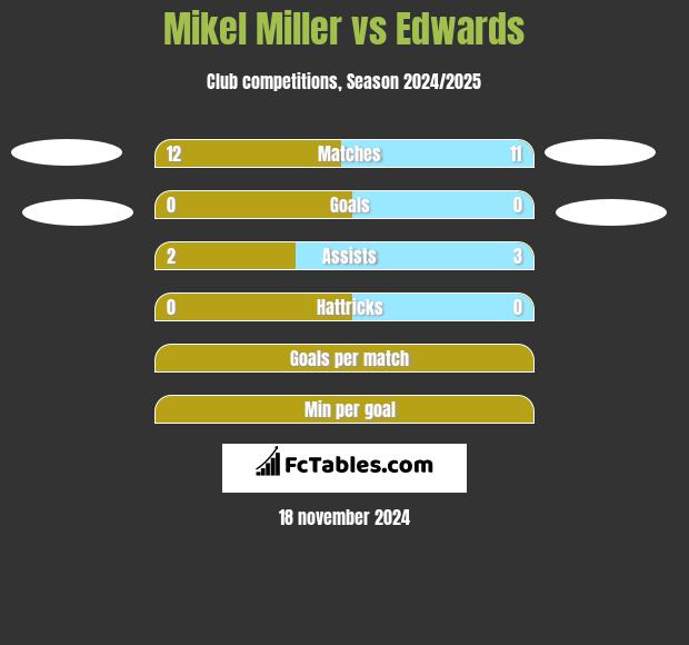 Mikel Miller vs Edwards h2h player stats