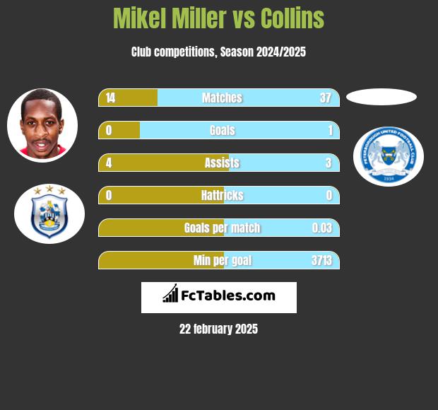 Mikel Miller vs Collins h2h player stats