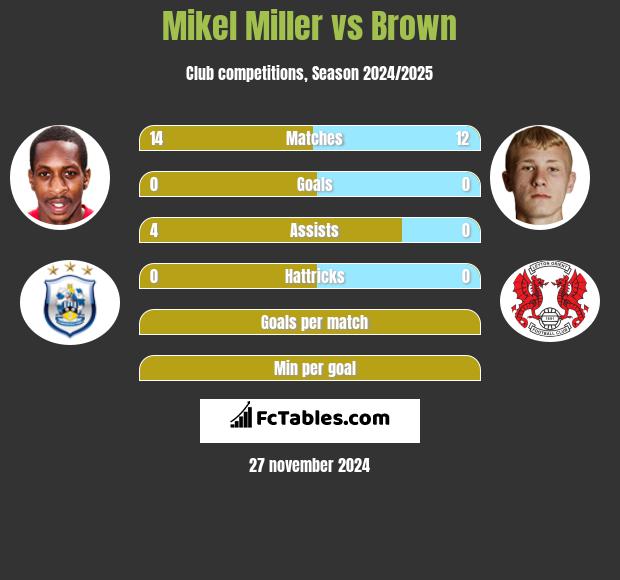 Mikel Miller vs Brown h2h player stats