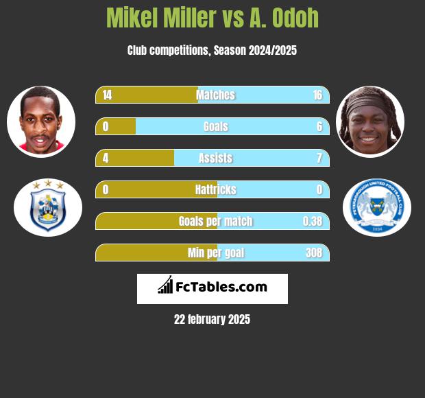 Mikel Miller vs A. Odoh h2h player stats