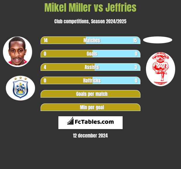 Mikel Miller vs Jeffries h2h player stats