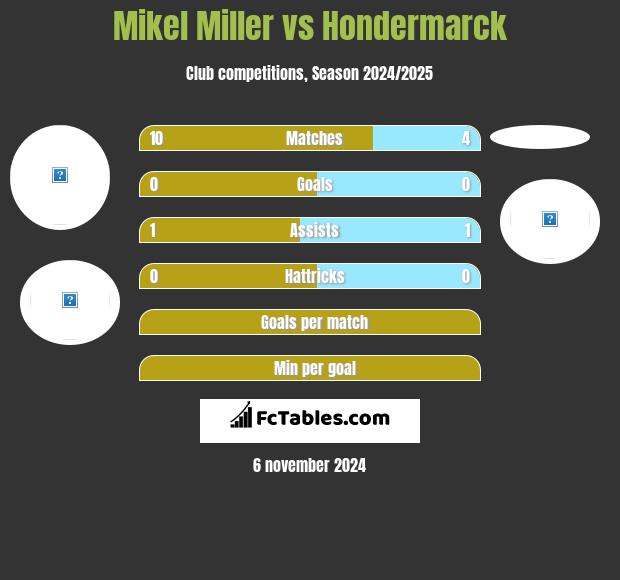 Mikel Miller vs Hondermarck h2h player stats