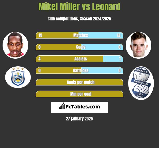 Mikel Miller vs Leonard h2h player stats