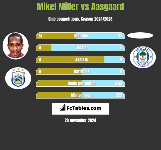 Mikel Miller vs Aasgaard h2h player stats