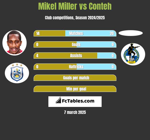 Mikel Miller vs Conteh h2h player stats