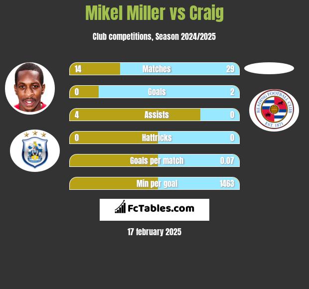 Mikel Miller vs Craig h2h player stats