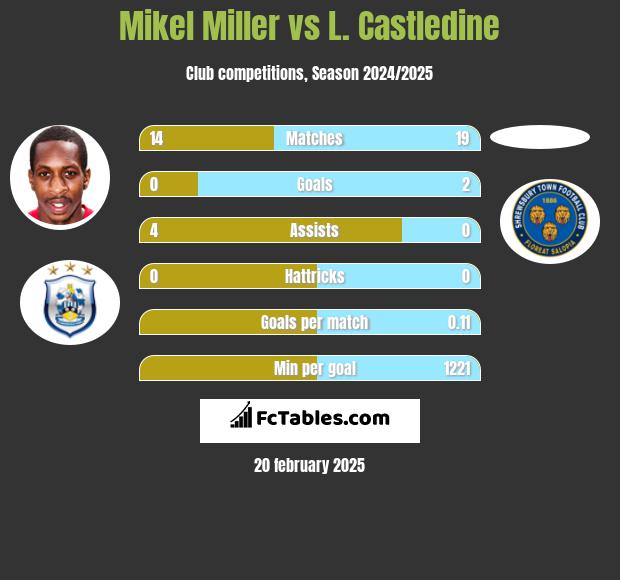 Mikel Miller vs L. Castledine h2h player stats