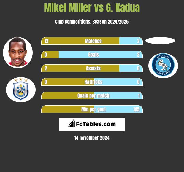 Mikel Miller vs G. Kadua h2h player stats