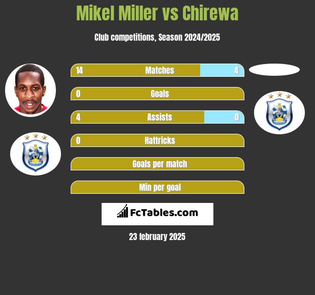 Mikel Miller vs Chirewa h2h player stats