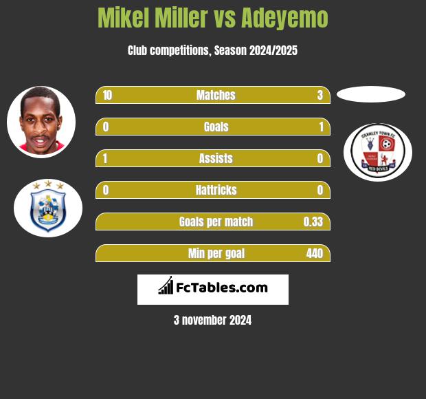 Mikel Miller vs Adeyemo h2h player stats