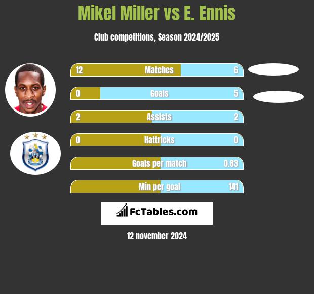 Mikel Miller vs E. Ennis h2h player stats