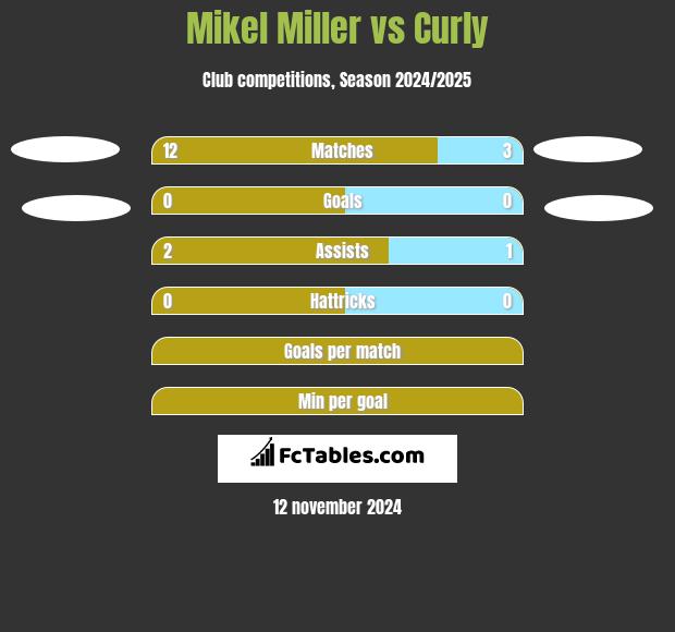 Mikel Miller vs Curly h2h player stats