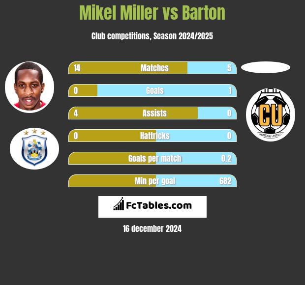 Mikel Miller vs Barton h2h player stats