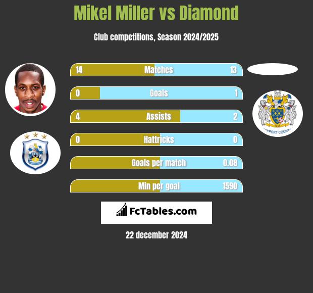 Mikel Miller vs Diamond h2h player stats