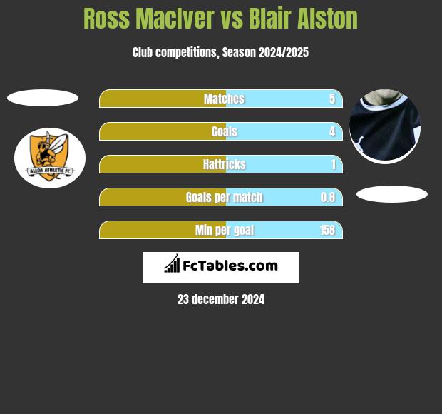 Ross MacIver vs Blair Alston h2h player stats