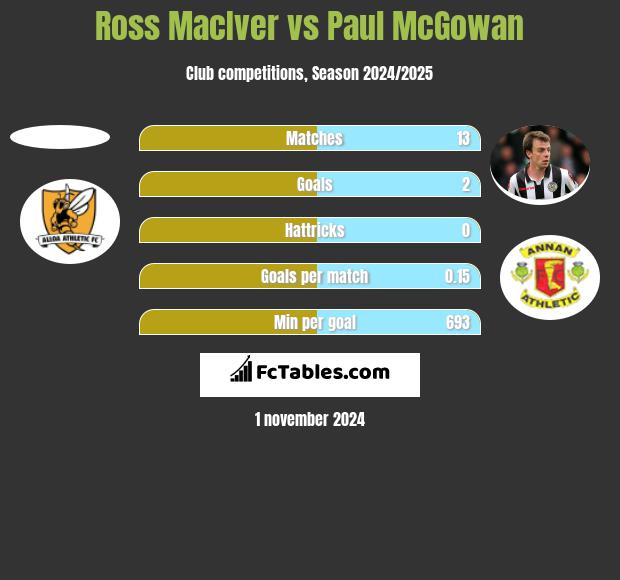 Ross MacIver vs Paul McGowan h2h player stats