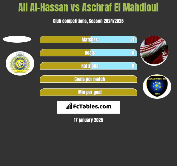 Ali Al-Hassan vs Aschraf El Mahdioui h2h player stats