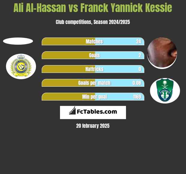 Ali Al-Hassan vs Franck Yannick Kessie h2h player stats